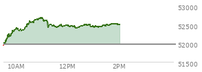 At 12:59 PM EST, the DOW last traded at 52452.03,  up 486 points or 0.94%, which is 492.82 points above the open, 541.11 points above the low of the day, and 237.78 points below the high of the day
