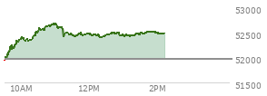 At 01:29 PM EST, the DOW last traded at 52463.51,  up 497.48 points or 0.96%, which is 504.3 points above the open, 552.59 points above the low of the day, and 226.3 points below the high of the day