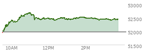 At 01:43 PM EST, the DOW last traded at 52514.49,  up 548.46 points or 1.06%, which is 555.28 points above the open, 603.57 points above the low of the day, and 175.32 points below the high of the day