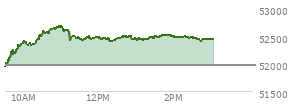 At 02:01 PM EST, the DOW last traded at 52498.66,  up 532.63 points or 1.03%, which is 539.45 points above the open, 587.74 points above the low of the day, and 191.15 points below the high of the day