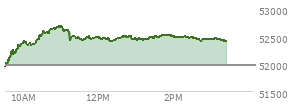 At 02:15 PM EST, the DOW last traded at 52485.23,  up 519.2 points or 1.00%, which is 526.02 points above the open, 574.31 points above the low of the day, and 204.58 points below the high of the day