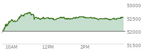 At 04:04 PM EST, the DOW last traded at 52495.88,  up 529.85 points or 1.02%, which is 536.67 points above the open, 584.96 points above the low of the day, and 193.93 points below the high of the day
