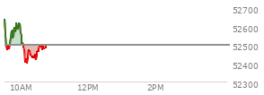 At 09:33 AM EST, the DOW last traded at 52475.01,  down 20.87 points or -0.04%, which is 177.84 points below the open, 8.22 points above the low of the day, and 236.92 points below the high of the day