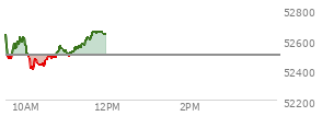 At 09:39 AM EST, the DOW last traded at 52513.46,  up 17.58 points or 0.03%, which is 139.39 points below the open, 74.9 points above the low of the day, and 198.47 points below the high of the day