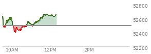 At 10:02 AM EST, the DOW last traded at 52515.17,  up 19.29 points or 0.04%, which is 137.68 points below the open, 76.61 points above the low of the day, and 196.76 points below the high of the day