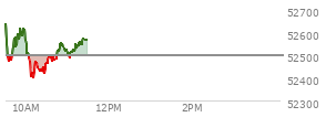 At 10:18 AM EST, the DOW last traded at 52442.18,  down 53.7 points or -0.10%, which is 210.67 points below the open, 49.9 points above the low of the day, and 269.75 points below the high of the day