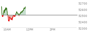 At 10:38 AM EST, the DOW last traded at 52492.95,  down 2.93 points or -0.01%, which is 159.9 points below the open, 100.67 points above the low of the day, and 218.98 points below the high of the day