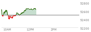 At 11:16 AM EST, the DOW last traded at 52552.97,  up 57.09 points or 0.11%, which is 99.88 points below the open, 160.69 points above the low of the day, and 158.96 points below the high of the day