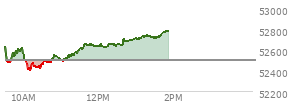 At 11:32 AM EST, the DOW last traded at 52614.91,  up 119.03 points or 0.23%, which is 37.94 points below the open, 222.63 points above the low of the day, and 97.02 points below the high of the day