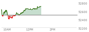 At 11:42 AM EST, the DOW last traded at 52649.19,  up 153.31 points or 0.29%, which is 3.66 points below the open, 256.91 points above the low of the day, and 62.74 points below the high of the day