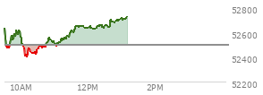 At 12:04 PM EST, the DOW last traded at 52634.75,  up 138.87 points or 0.27%, which is 18.1 points below the open, 242.47 points above the low of the day, and 77.18 points below the high of the day