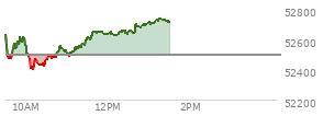 At 12:27 PM EST, the DOW last traded at 52643.92,  up 148.04 points or 0.28%, which is 8.93 points below the open, 251.64 points above the low of the day, and 68.01 points below the high of the day