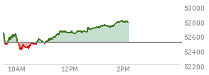 At 12:59 PM EST, the DOW last traded at 52711.7,  up 215.82 points or 0.41%, which is 58.85 points above the open, 319.42 points above the low of the day, and 41.95 points below the high of the day