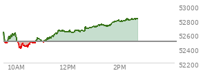 At 01:19 PM EST, the DOW last traded at 52729.58,  up 233.7 points or 0.45%, which is 76.73 points above the open, 337.3 points above the low of the day, and 24.07 points below the high of the day