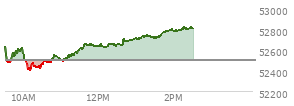 At 01:21 PM EST, the DOW last traded at 52729.85,  up 233.97 points or 0.45%, which is 77 points above the open, 337.57 points above the low of the day, and 23.8 points below the high of the day