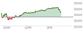 At 01:51 PM EST, the DOW last traded at 52779.03,  up 283.15 points or 0.54%, which is 126.18 points above the open, 386.75 points above the low of the day, and 6.05 points below the high of the day