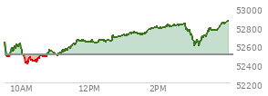 At 02:48 PM EST, the DOW last traded at 52791.74,  up 295.86 points or 0.56%, which is 138.89 points above the open, 399.46 points above the low of the day, and 39.16 points below the high of the day