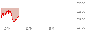 At 09:58 AM EST, the DOW last traded at 52792.3,  down 63.79 points or -0.12%, which is 3.89 points above the open, 260.9 points above the low of the day, and 21.07 points below the high of the day