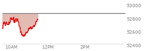 At 10:13 AM EST, the DOW last traded at 52775.53,  down 80.56 points or -0.15%, which is 12.88 points below the open, 244.13 points above the low of the day, and 37.84 points below the high of the day