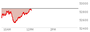At 11:06 AM EST, the DOW last traded at 52640.96,  down 215.13 points or -0.41%, which is 147.45 points below the open, 132.58 points above the low of the day, and 172.41 points below the high of the day