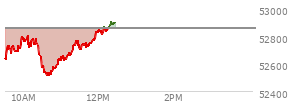 At 11:26 AM EST, the DOW last traded at 52752.22,  down 103.87 points or -0.20%, which is 36.19 points below the open, 243.84 points above the low of the day, and 61.15 points below the high of the day