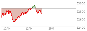 At 11:50 AM EST, the DOW last traded at 52757.08,  down 99.01 points or -0.19%, which is 31.33 points below the open, 248.7 points above the low of the day, and 56.29 points below the high of the day