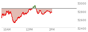 At 12:25 PM EST, the DOW last traded at 52887.45,  up 31.36 points or 0.06%, which is 99.04 points above the open, 379.07 points above the low of the day, and 17.57 points below the high of the day