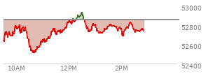 At 12:27 PM EST, the DOW last traded at 52889.01,  up 32.92 points or 0.06%, which is 100.6 points above the open, 380.63 points above the low of the day, and 16.01 points below the high of the day