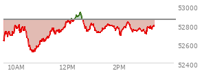 At 02:25 PM EST, the DOW last traded at 52812.25,  down 43.84 points or -0.08%, which is 23.84 points above the open, 303.87 points above the low of the day, and 115.63 points below the high of the day