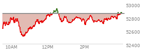 At 04:03 PM EST, the DOW last traded at 52867.98,  up 11.89 points or 0.02%, which is 79.57 points above the open, 359.6 points above the low of the day, and 59.9 points below the high of the day