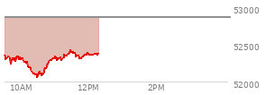 At 04:03 PM EST, the DOW last traded at 52867.98,  up 11.89 points or 0.02%, which is 79.57 points above the open, 359.6 points above the low of the day, and 59.9 points below the high of the day