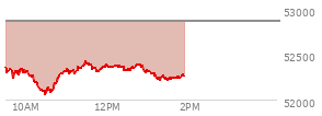 At 09:41 AM EST, the DOW last traded at 52306.81,  down 561.17 points or -1.06%, which is 389.89 points below the open, 72.76 points above the low of the day, and 389.89 points below the high of the day