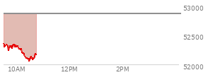 At 09:56 AM EST, the DOW last traded at 52319.82,  down 548.16 points or -1.04%, which is 376.88 points below the open, 85.77 points above the low of the day, and 376.88 points below the high of the day