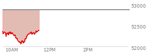 At 10:24 AM EST, the DOW last traded at 52095.19,  down 772.79 points or -1.46%, which is 601.51 points below the open, 4.99 points above the low of the day, and 601.51 points below the high of the day