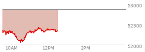 At 11:24 AM EST, the DOW last traded at 52371.21,  down 496.77 points or -0.94%, which is 325.49 points below the open, 316.11 points above the low of the day, and 325.49 points below the high of the day