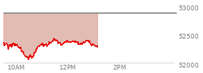 At 12:06 PM EST, the DOW last traded at 52378.01,  down 489.97 points or -0.93%, which is 318.69 points below the open, 322.91 points above the low of the day, and 318.69 points below the high of the day