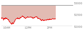 At 12:32 PM EST, the DOW last traded at 52325.66,  down 542.32 points or -1.03%, which is 371.04 points below the open, 270.56 points above the low of the day, and 371.04 points below the high of the day