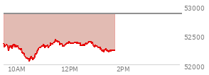At 12:35 PM EST, the DOW last traded at 52353.09,  down 514.89 points or -0.97%, which is 343.61 points below the open, 297.99 points above the low of the day, and 343.61 points below the high of the day
