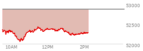 At 01:09 PM EST, the DOW last traded at 52264.79,  down 603.19 points or -1.14%, which is 431.91 points below the open, 209.69 points above the low of the day, and 431.91 points below the high of the day
