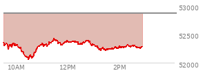 At 01:40 PM EST, the DOW last traded at 52247.79,  down 620.19 points or -1.17%, which is 448.91 points below the open, 192.69 points above the low of the day, and 448.91 points below the high of the day