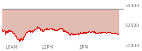 At 02:57 PM EST, the DOW last traded at 52276.55,  down 591.43 points or -1.12%, which is 420.15 points below the open, 221.45 points above the low of the day, and 420.15 points below the high of the day
