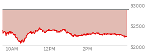 At 03:01 PM EST, the DOW last traded at 52265.81,  down 602.17 points or -1.14%, which is 430.89 points below the open, 210.71 points above the low of the day, and 430.89 points below the high of the day