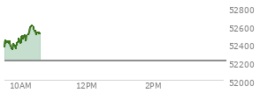 At 09:34 AM EST, the DOW last traded at 52429.92,  up 214.76 points or 0.41%, which is 109.47 points above the open, 109.47 points above the low of the day, and 39.02 points below the high of the day