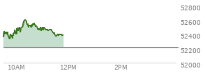 At 09:58 AM EST, the DOW last traded at 52406.58,  up 191.42 points or 0.37%, which is 86.13 points above the open, 86.13 points above the low of the day, and 62.36 points below the high of the day