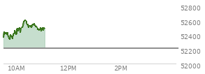 At 10:10 AM EST, the DOW last traded at 52489.69,  up 274.53 points or 0.53%, which is 169.24 points above the open, 169.24 points above the low of the day, and 11.65 points below the high of the day