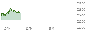 At 10:12 AM EST, the DOW last traded at 52503.45,  up 288.29 points or 0.55%, which is 183 points above the open, 183 points above the low of the day, and 24.88 points below the high of the day