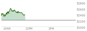 At 10:50 AM EST, the DOW last traded at 52468.98,  up 253.82 points or 0.49%, which is 148.53 points above the open, 148.53 points above the low of the day, and 151.21 points below the high of the day