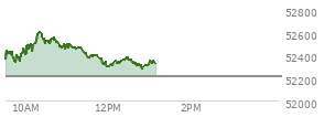 At 11:20 AM EST, the DOW last traded at 52459.38,  up 244.22 points or 0.47%, which is 138.93 points above the open, 138.93 points above the low of the day, and 160.81 points below the high of the day