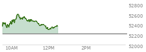 At 11:38 AM EST, the DOW last traded at 52394.88,  up 179.72 points or 0.34%, which is 74.43 points above the open, 74.43 points above the low of the day, and 225.31 points below the high of the day