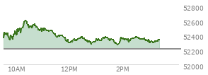 At 11:38 AM EST, the DOW last traded at 52394.88,  up 179.72 points or 0.34%, which is 74.43 points above the open, 74.43 points above the low of the day, and 225.31 points below the high of the day